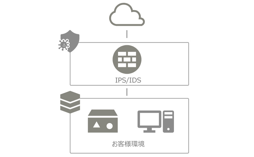 クラウドと顧客環境の間にIPS/IDSを配置し、ウイルスの侵入を防ぐセキュリティ構成図。
