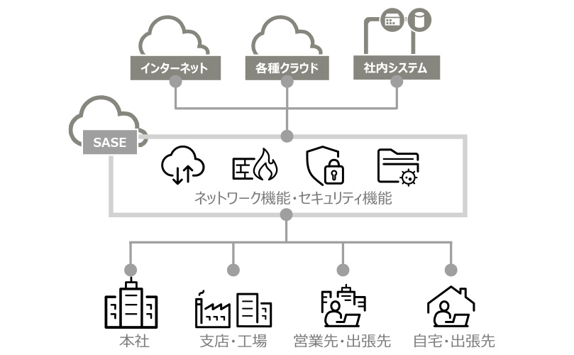 SASE（Secure Access Service Edge）がインターネット、各種クラウド、社内システムと、本社、支店・工場、営業先、自宅を結ぶ構成図。