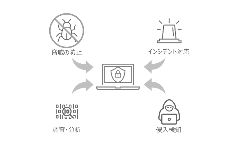 脅威の防止、インシデント対応、調査・分析、侵入検知の4つの要素からなるセキュリティ対策のアイコンイラスト。