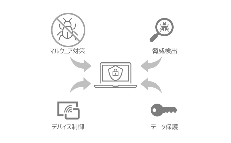 マルウェア対策、脅威検知、デバイス制御、データ保護の4つの要素からなるセキュリティ対策のアイコンイラスト。