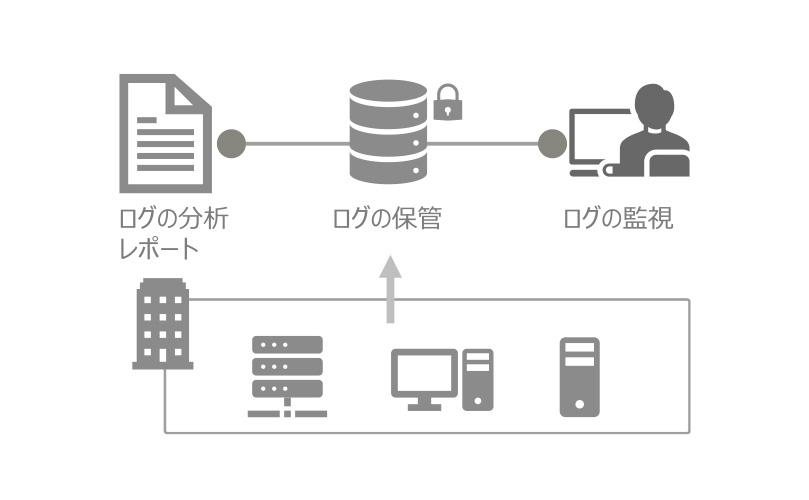 ログの分析・レポート、ログの保管、ログの監視というIT管理のサイクルを表現した図。
