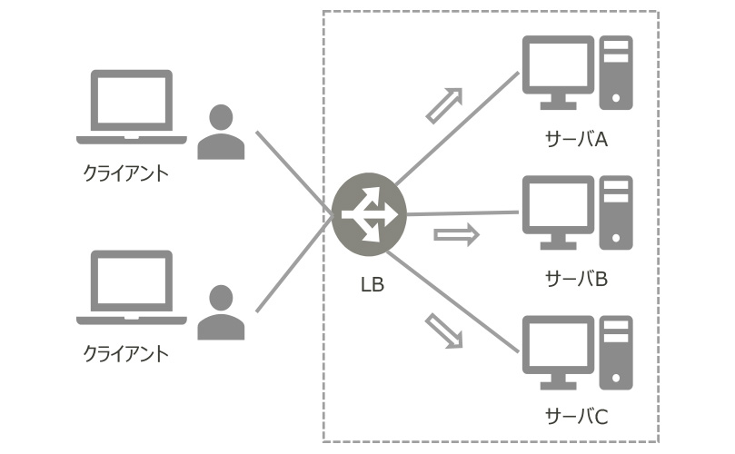 複数のクライアントからのアクセスをLB（Load Balancer）が複数のサーバー（A、B、C）に分散させる様子。
