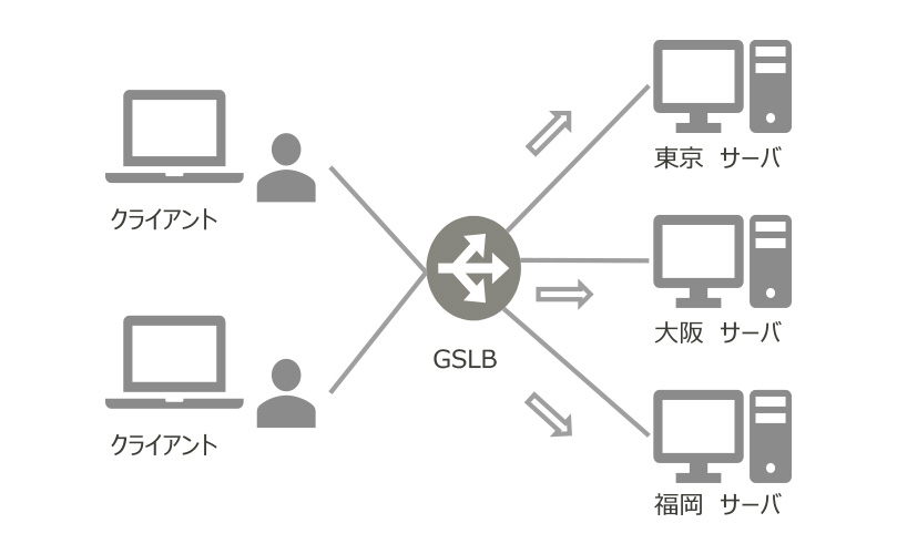 クライアントからのアクセスをGSLB（Global Server Load Balancing）が東京、大阪、福岡の各サーバーに振り分ける様子。