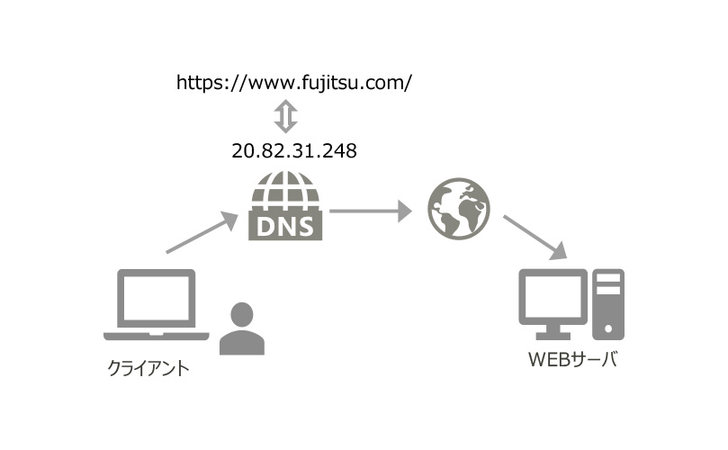 クライアントがDNSを利用してURLからIPアドレスを解決し、Webサーバーにアクセスする様子。