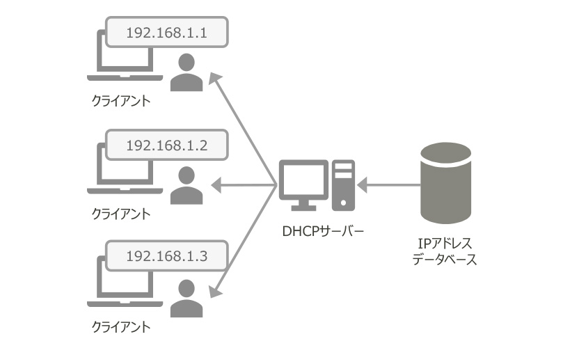 DHCPサーバーとIPアドレスデータベースが複数のクライアントにIPアドレスを割り当てる様子。