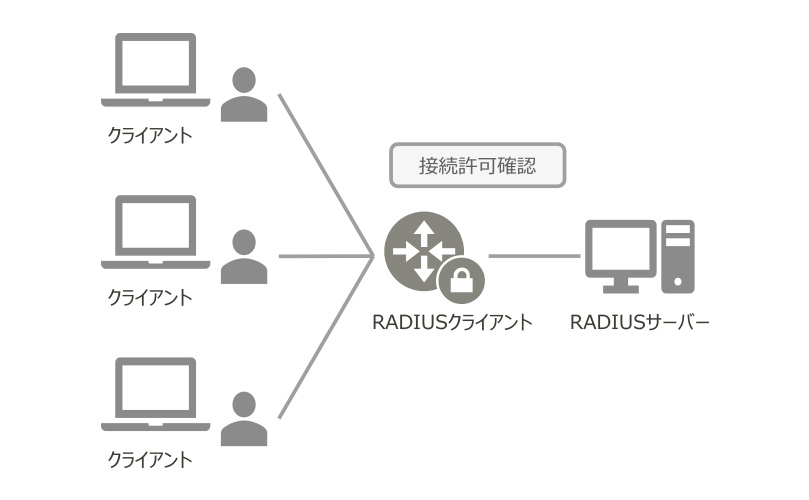 複数のクライアントがRADIUSクライアントを介してRADIUSサーバーで接続許可を確認する様子。