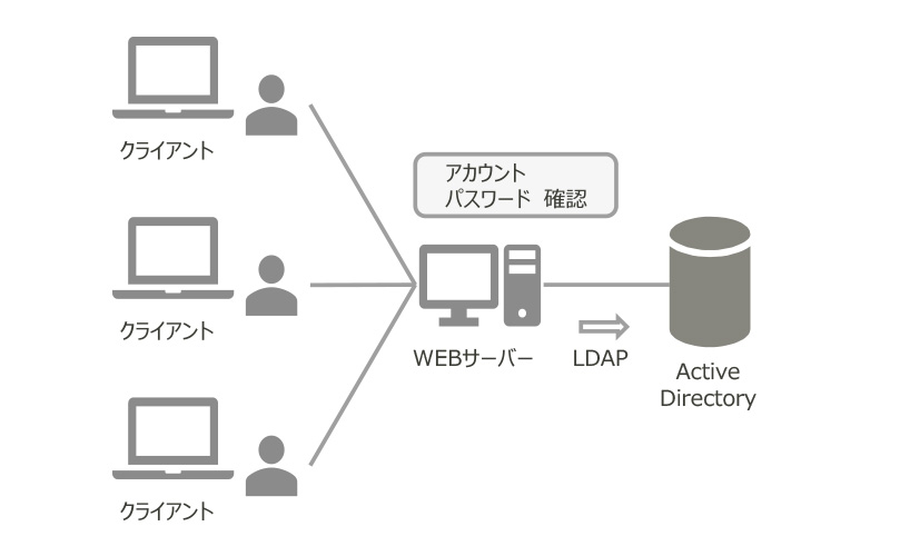 クライアントがWebサーバーにアクセスし、アカウントとパスワードを確認する際にActive Directoryと連携する様子。