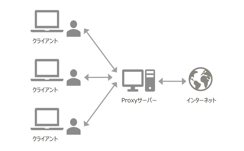 複数のクライアントがProxyサーバーを介してインターネットに接続する様子を示す。