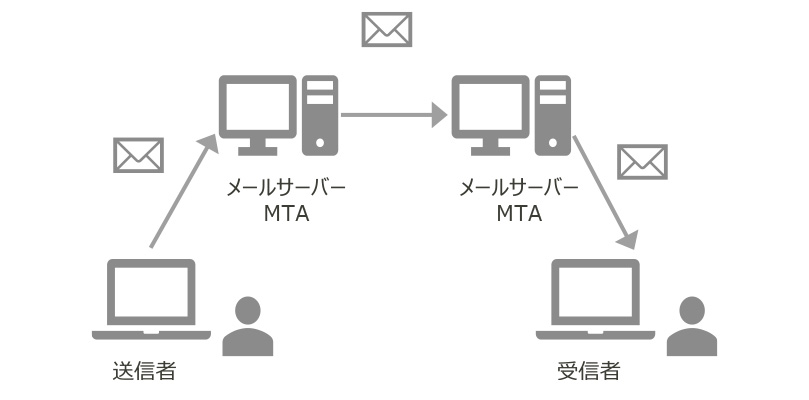 メールを送信者がメールサーバーMTAへ、MTA間で転送し、受信者がメールサーバーMTAから受信する流れ図。