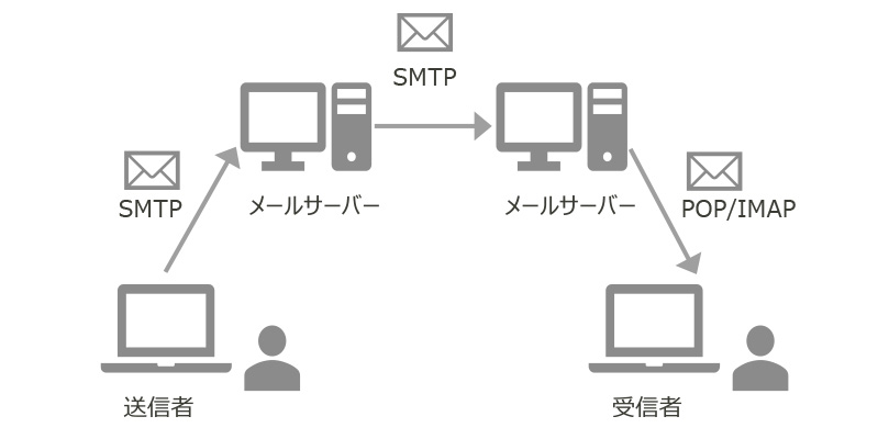 SMTPで送信者がメールサーバーに、メールサーバー間でSMTP、受信者がPOP/IMAPでメールサーバーから受信する流れ図。