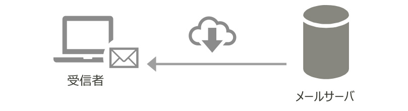受信者がメールサーバーからメールを受信する様子を示す図。