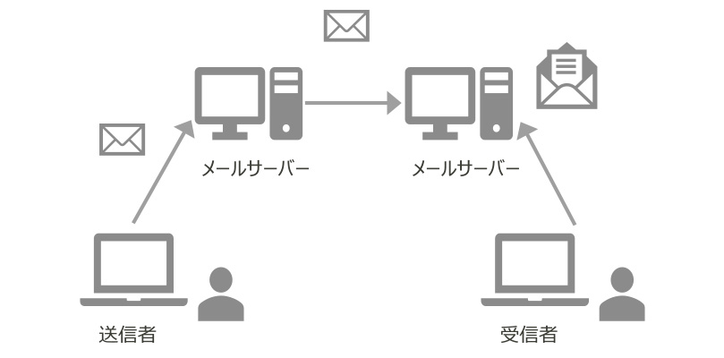 送信者からメールサーバーを経て受信者へメールが送られる一般的なメール送信のフロー図。