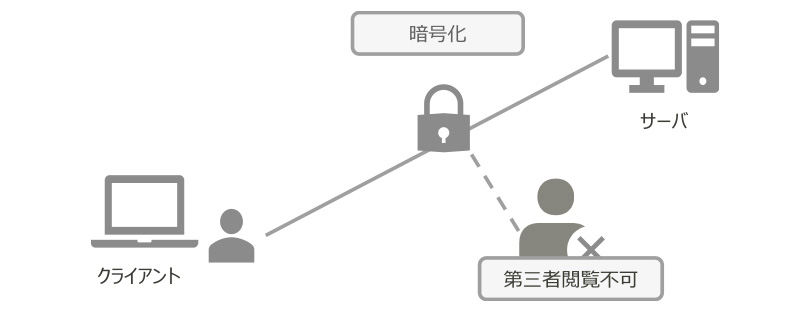 クライアントとサーバー間の暗号化された通信により、第三者からの閲覧を防ぐ様子。