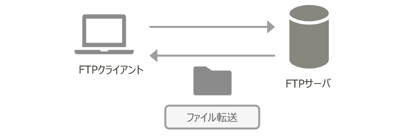 FTPクライアントとFTPサーバー間のファイル転送プロセスを示す図。