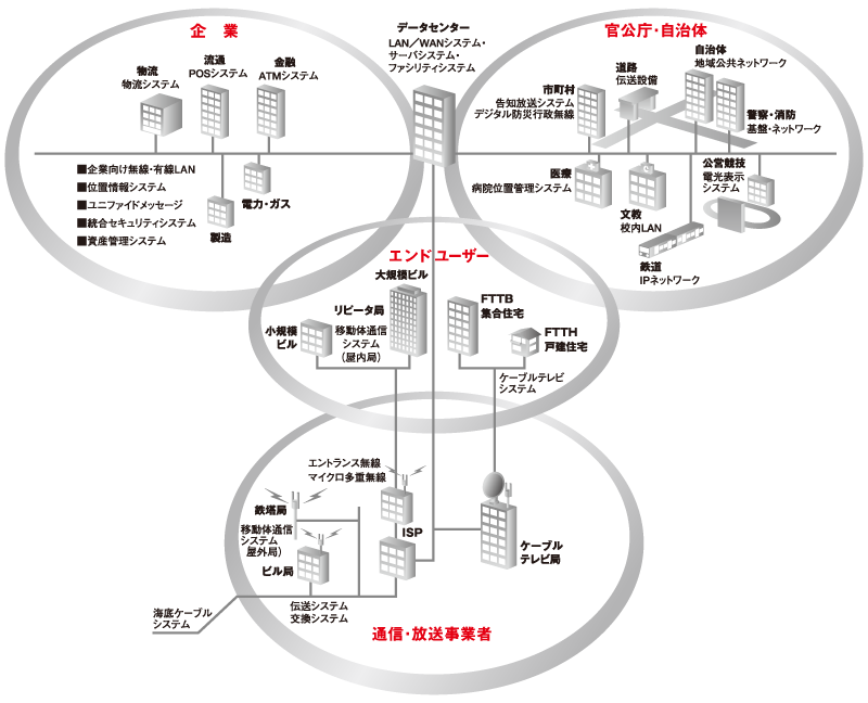 企業、官公庁・自治体、通信・放送事業者からエンドユーザーまで、幅広い分野でソリューションを提供しています。