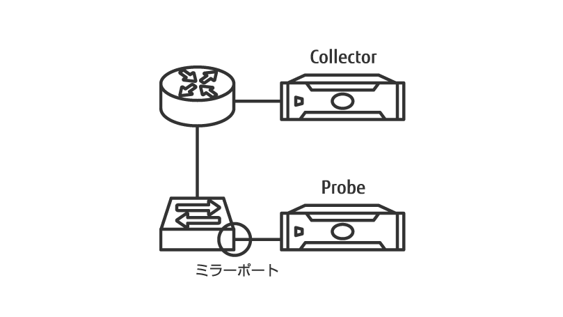 CollectorとProbeがネットワークデバイスに接続された構成を示す線画イラスト。
