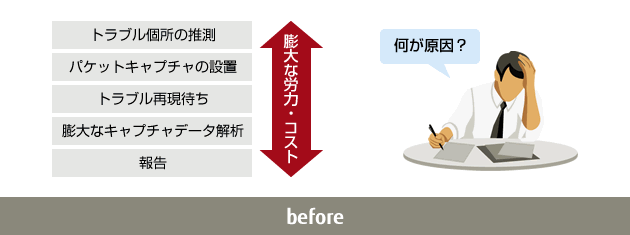 トラブルの調査に膨大な労力やコストをかけているイメージ図