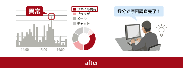 トラブルの原因を数分で調査完了しているイメージ図