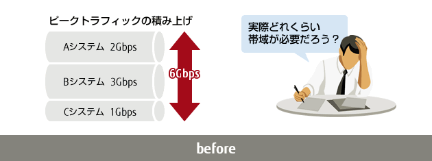 どれくらいのネットワーク帯域が必要なのかを判断できずに悩んでいるイメージ図