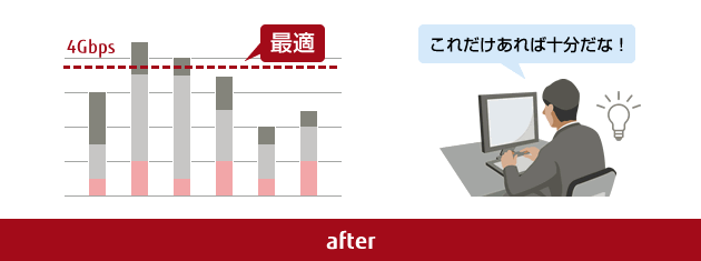 トラフィック量の可視化等で必要なネットワーク帯域をすぐに判断できているイメージ図