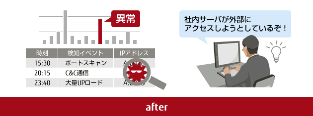 マルウェアの検出や調査等を迅速に対応しているイメージ図