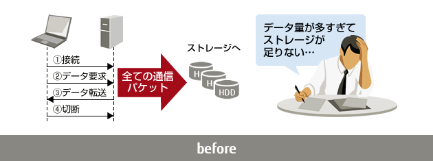 データ量が多すぎてストレージが足りない事に悩んでいるイメージ図
