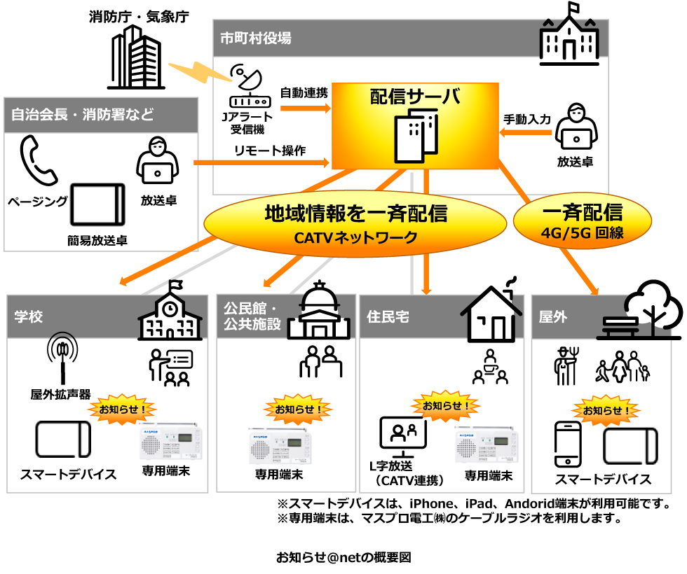 お知らせ@netの概要図