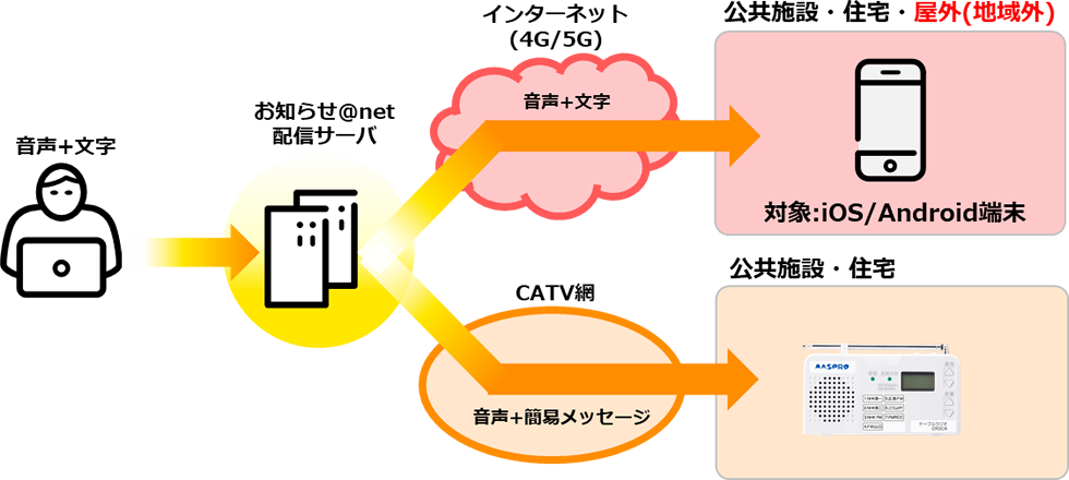 サーバー施設から情報が音声やテキストでスマートフォンと受信機に伝達される通信フロー図。