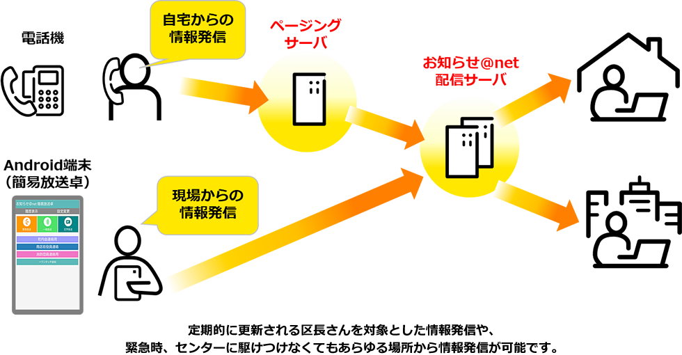 定期的に更新される区長さんを対象とした情報発信や、緊急時、センターに駆けつけなくてもあらゆる場所から情報発信が可能です。