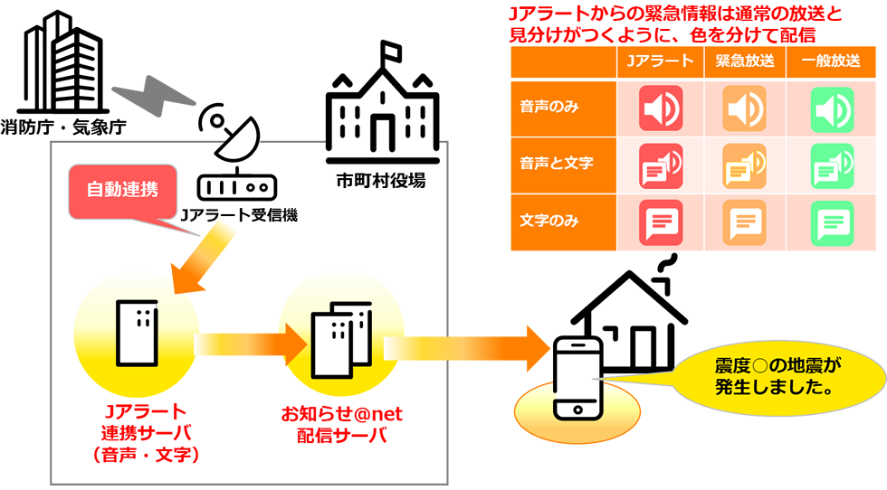 Ｊアラートと自動連携イメージ