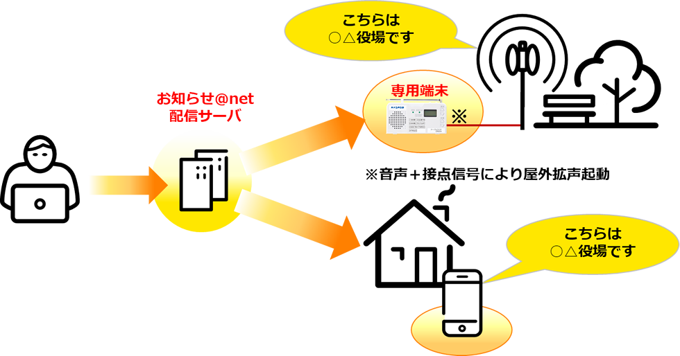 屋外拡声を利用した放送イメージ