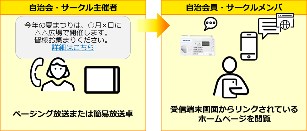 地域コミュニティでの活用イメージ