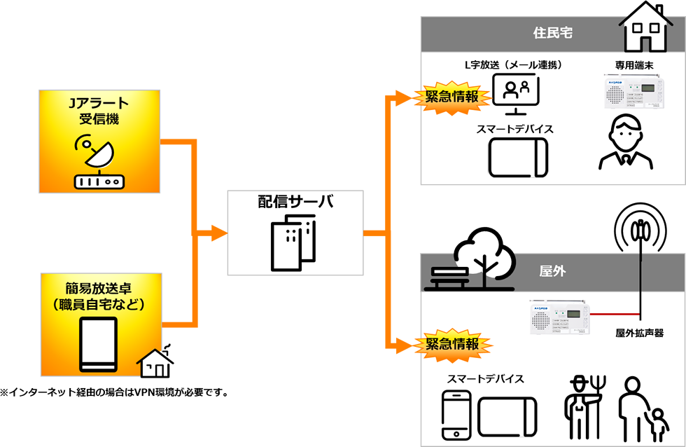 災害発生時の情報配信イメージ
