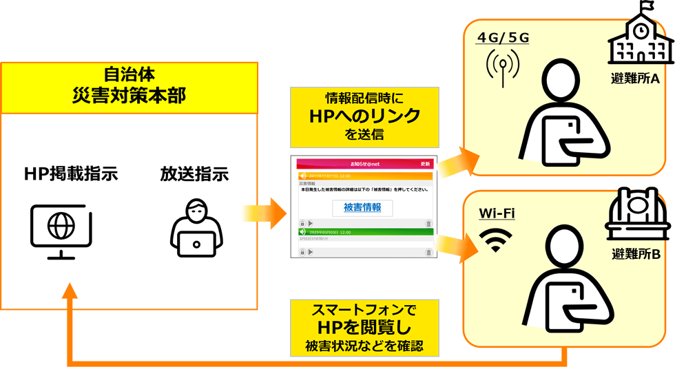 避難後の情報配信イメージ