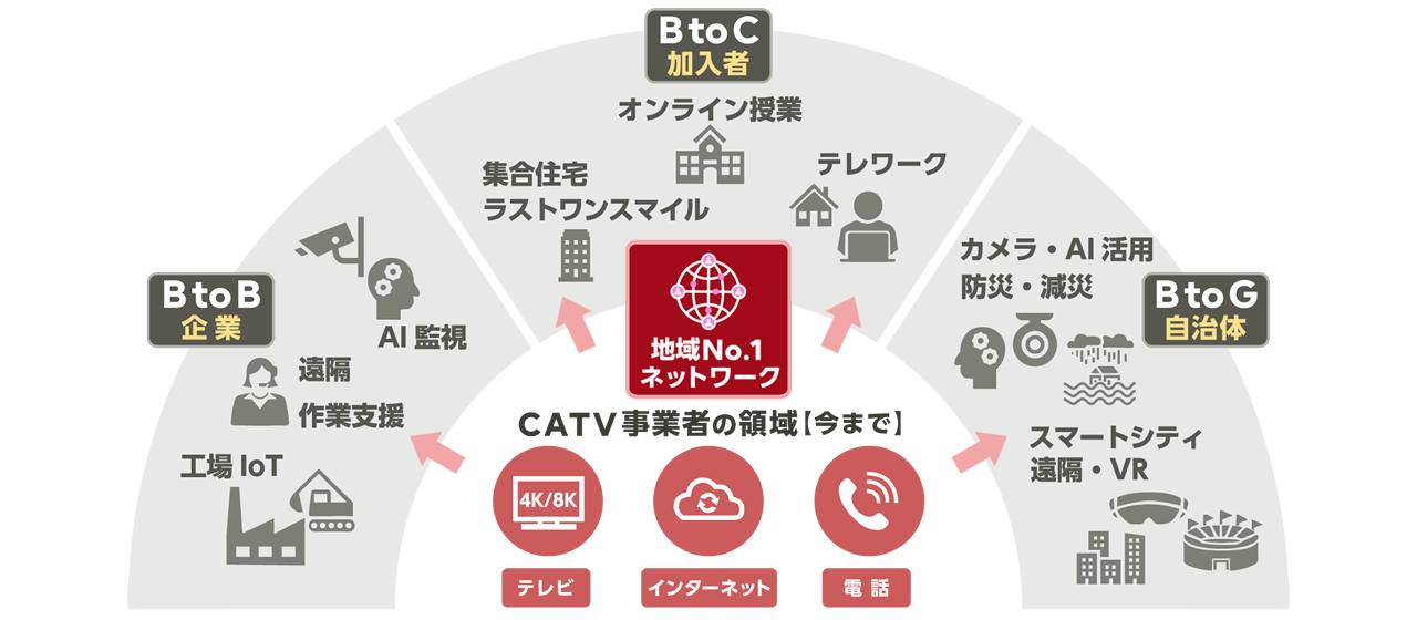 日本のビジネスタイプを示す図解。各業種の特徴が視覚的に表現されています。