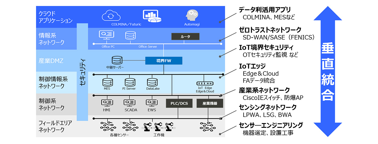 産業用IoT環境における垂直統合のシステムアーキテクチャ図。クラウドからフィールドデバイスまで各層の要素が示されています。