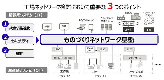 工場ネットワーク検討において重要な3つのポイント、1.統合、最適化、2.セキュリティ、3.運用を説明する図