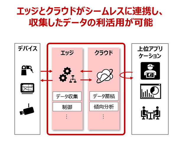 エッジとクラウドがシームレスに連携し、収集したデータの利活用が可能
