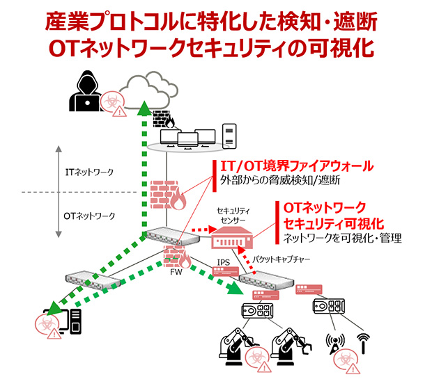 産業プロトコルに特化した検知・遮断、OTネットワークセキュリティの可視化