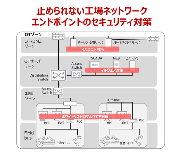 止められない工場ネットワーク、エンドポイントのセキュリティ対策