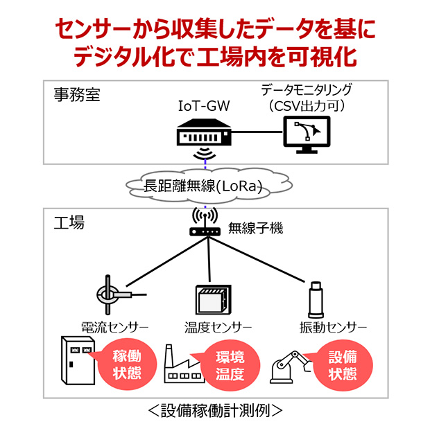 センサーから収集したデータを基に、デジタル化で工場内を可視化