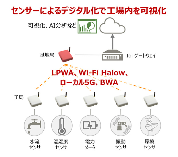 センサーによるデジタル化で工場内を可視化