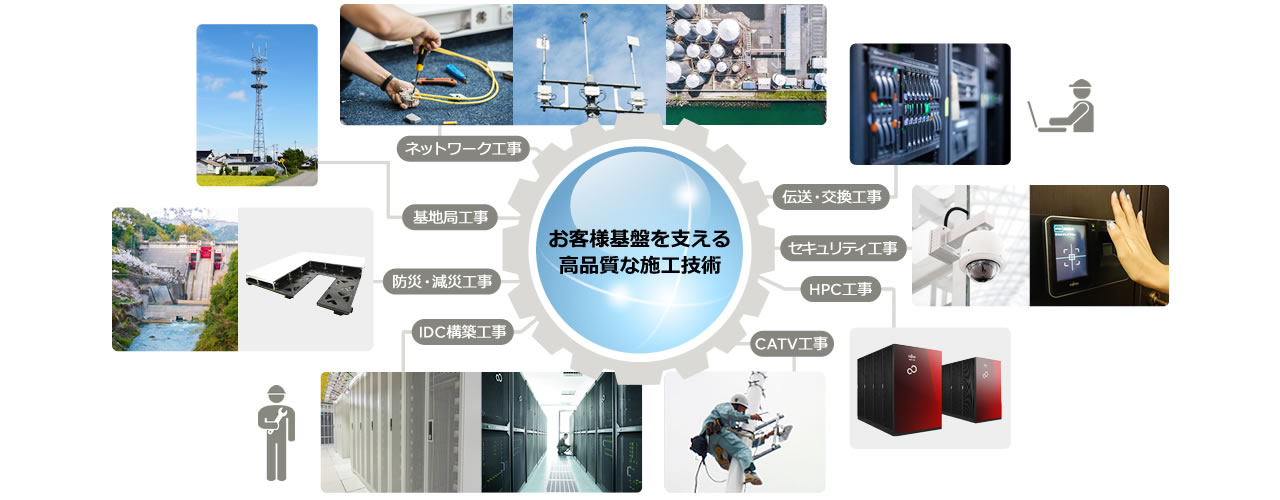 「お客様基盤を支える高品質な施工技術」という中心メッセージから、様々な工事内容へ広がるネットワーク図。