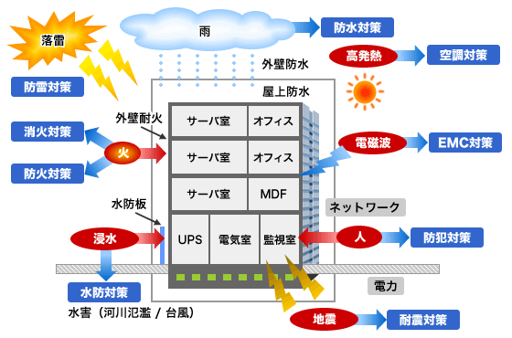 データセンターとオフィスを様々な災害から守るための対策図。落雷、火災、浸水、地震、電磁波、高温、人の侵入に対する対策が図になっています。