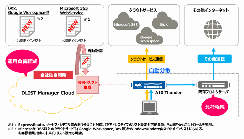 Microsoft 365他クラウドサービス通信のため、A10 Thunderと、DLIST Manager Cloudによる最適化された構成図。