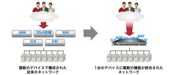 複数のデバイスから1台のデバイスに機能統合されたネットワークの変化を示す図。