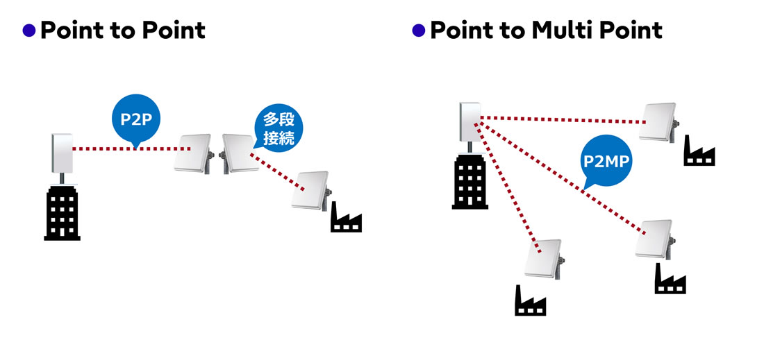 Point to Point、Point to MultiPointの接続イメージ図