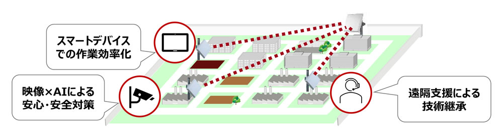 スマートデバイスでの作業効率化、映像×AIによる安心・安全対策、遠隔支援による技術継承