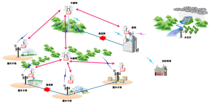 災害時の情報収集と伝達のための通信網。水位計や消防局からのデータを中継局と屋外子局が連携して伝達する。