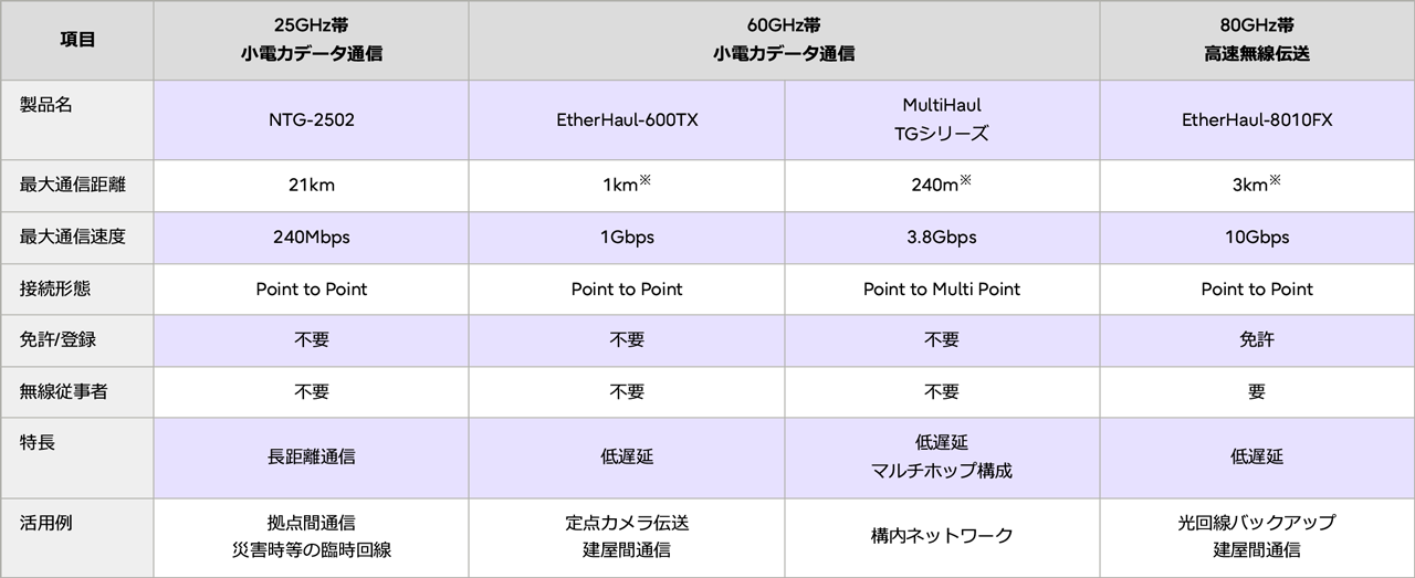 25GHz帯小電力データ通信、60GHz帯小電力データ通信、80GHz帯高速無線伝送の製品詳細